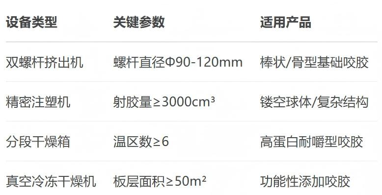 宠物咬胶核心生产设备体系