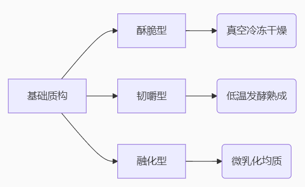 羊奶酪块零食的品类崛起与发展趋势