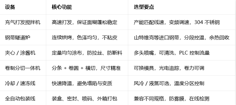 拆解全自动瑞士卷生产线 - 瑞士卷生产线设备 - 驰飞超声波