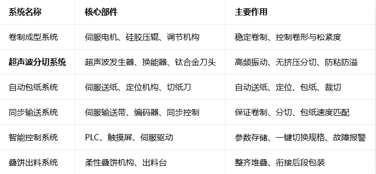 瑞士卷卷制超声分切一体机 - 瑞士卷生产线设备 - 驰飞超声波