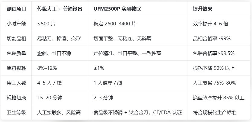 瑞士卷生产厂家UFM2500P超声波瑞士卷切割包装机测试案例